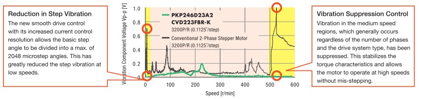 CVD vibration suppression torque curve