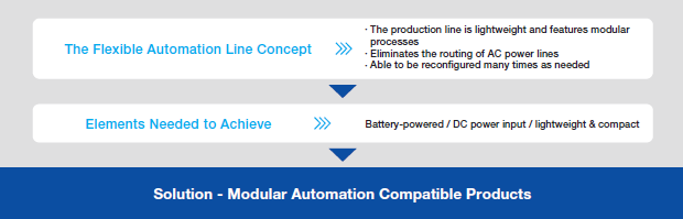 Solution - Modular Automation Compatible Products