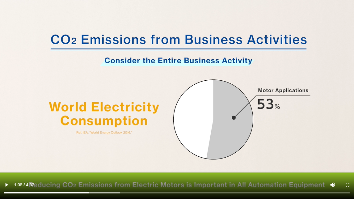 Motor applications account for 53% of world electricity consumption
